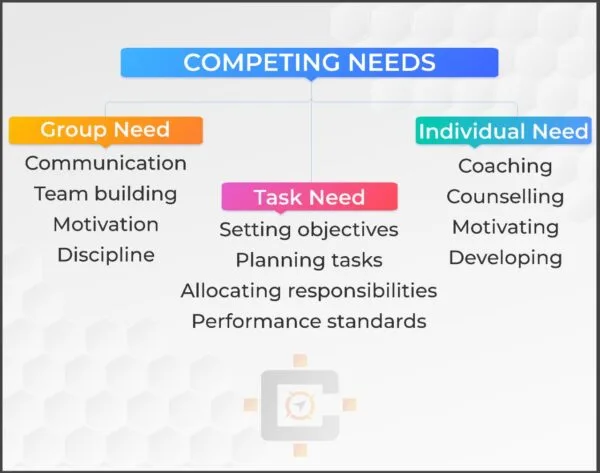 Contingency Theory Competing need