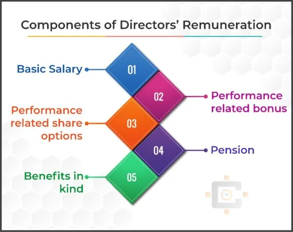 Components of Remuneration