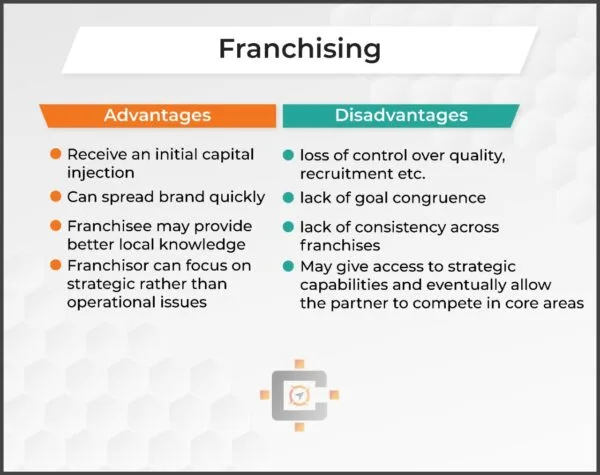 Franchising